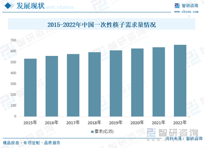 2023年中國竹制一次性筷子行業(yè)現(xiàn)狀分析:市場需求旺盛,行業(yè)競爭激烈[圖]